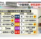 自民は40議席台前半の可能性…参院選中盤情勢・FNN世論調査　「1人区」でも与野党接戦