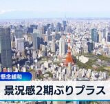 大企業の景況感2期ぶりプラス 関税合意で懸念緩和【WBS】