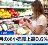 8月の米小売売上高0.6％増　市場予想上回る【WBS】
